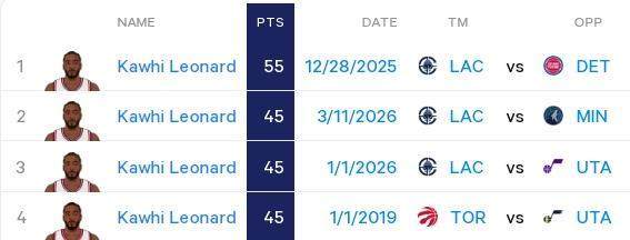 世界杯赔率-刷爆纪录比肩张伯伦 你正见证生涯最强莱昂纳德