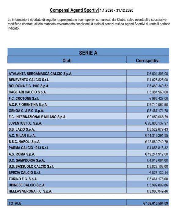 世界杯赔率-意甲2020支付1.38亿经纪人佣金 尤文2080万居首