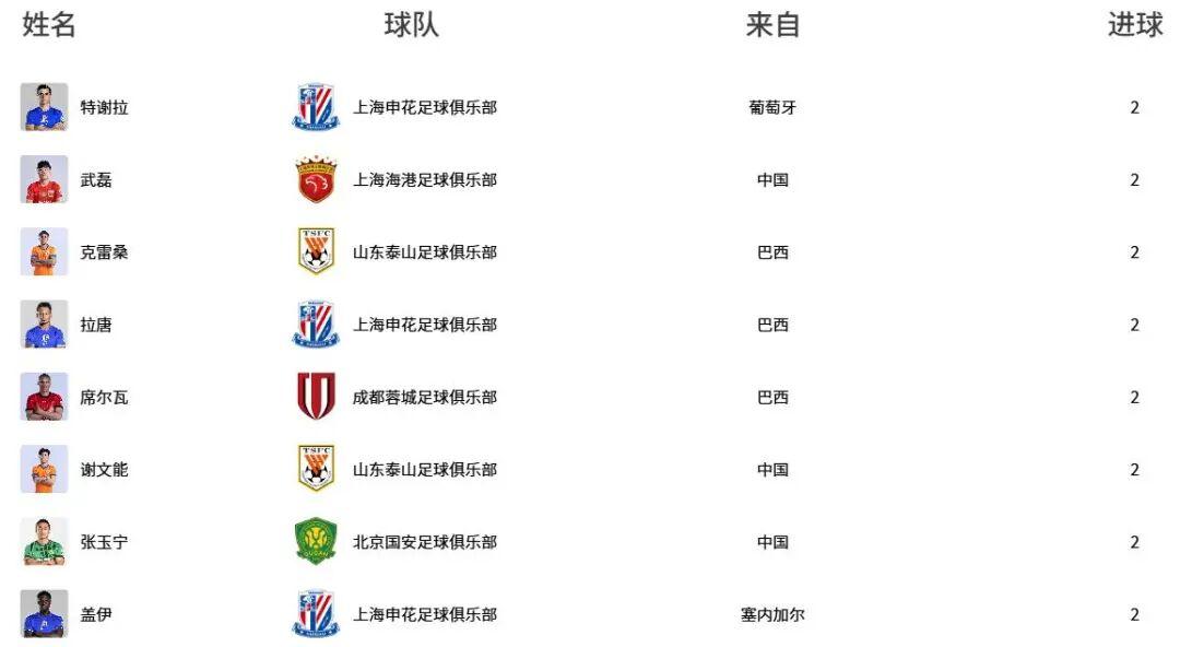 World Cup-中超最新射手榜：8人2球并列榜首，武磊、谢文能、张玉宁在列